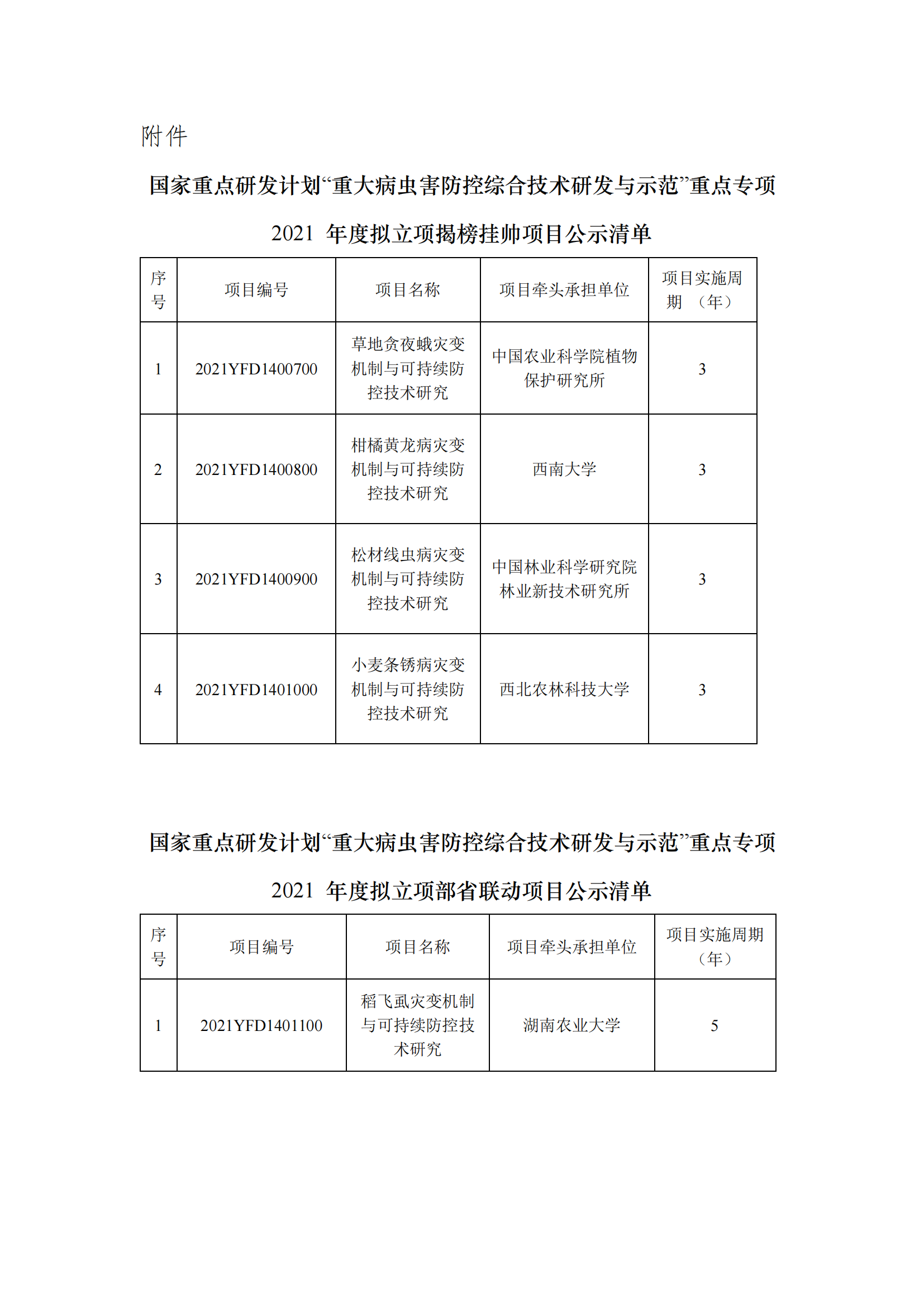 1639990680257168.png 附件-重大病蟲害防控綜合技術(shù)研發(fā)與示范揭榜掛帥和部省聯(lián)動項目2021擬立項項目公示清單_20211220115014_00.png