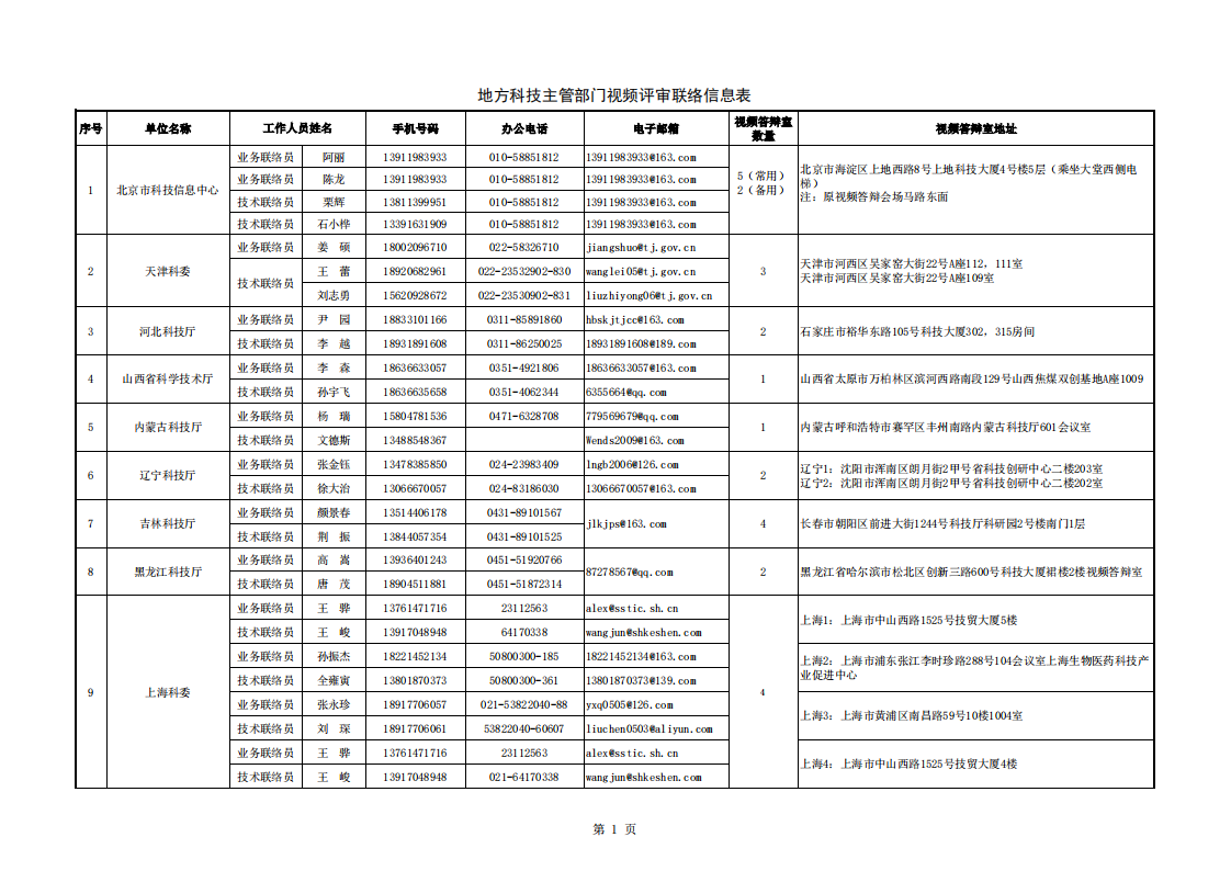 1660298838646705.png 8-12 8【視頻評審會議通知附件】地方答辯室聯(lián)絡信息表((2022年8月10日10點版)_20220812134001_00.png
